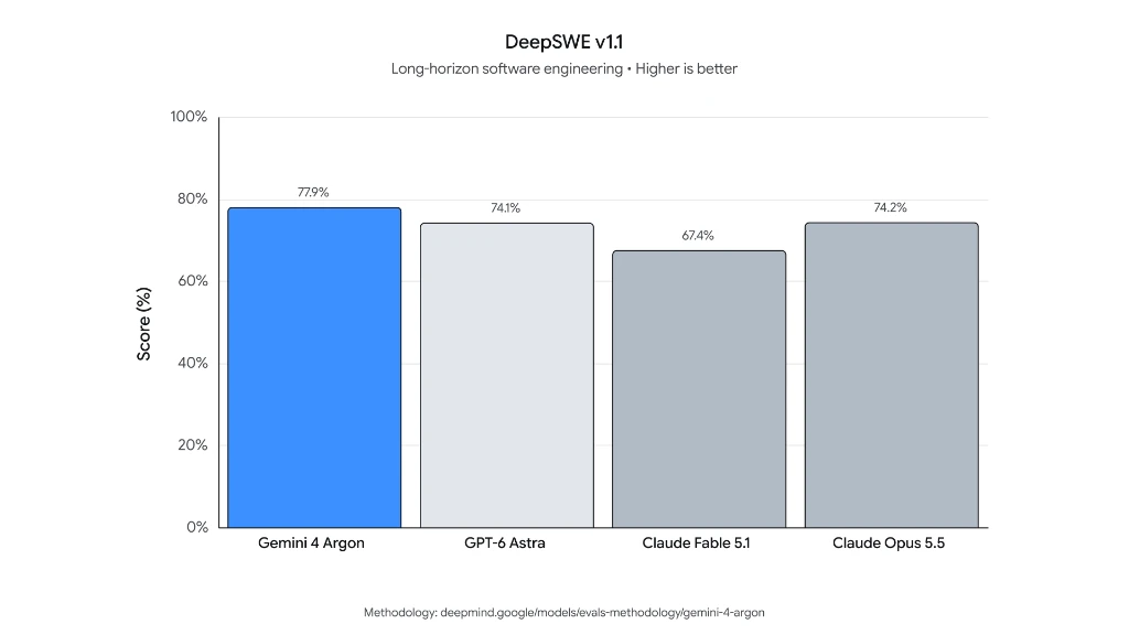 DeepSWE v1.1 benchmarkida Gemini 4 Argon yetakchiligi